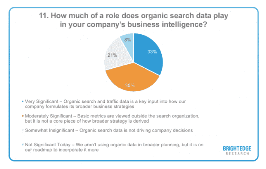 Welche Rolle spielen organische Suchdaten für die Business Intelligence Ihres Unternehmens?