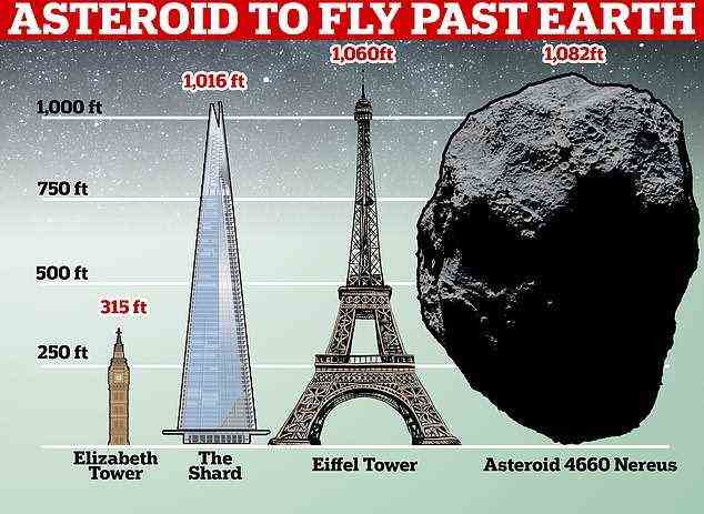 Das „vage eiförmige“ 4660-Nereus-Weltraumgestein wird von der NASA als potenziell gefährlicher Asteroid eingestuft, da es 1.082 Fuß lang ist und die Erdumlaufbahn kreuzt