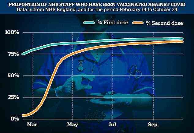 Rund 100.000 NHS-Mitarbeiter müssen noch mindestens eine Dosis des Covid-Impfstoffs erhalten, wie Zahlen zeigen.  Die obige Grafik zeigt den Prozentsatz, der ihre erste Dosis erhalten hat (blaue Linie) und den Prozentsatz, der beide Dosen erhalten hat (orange Linie).