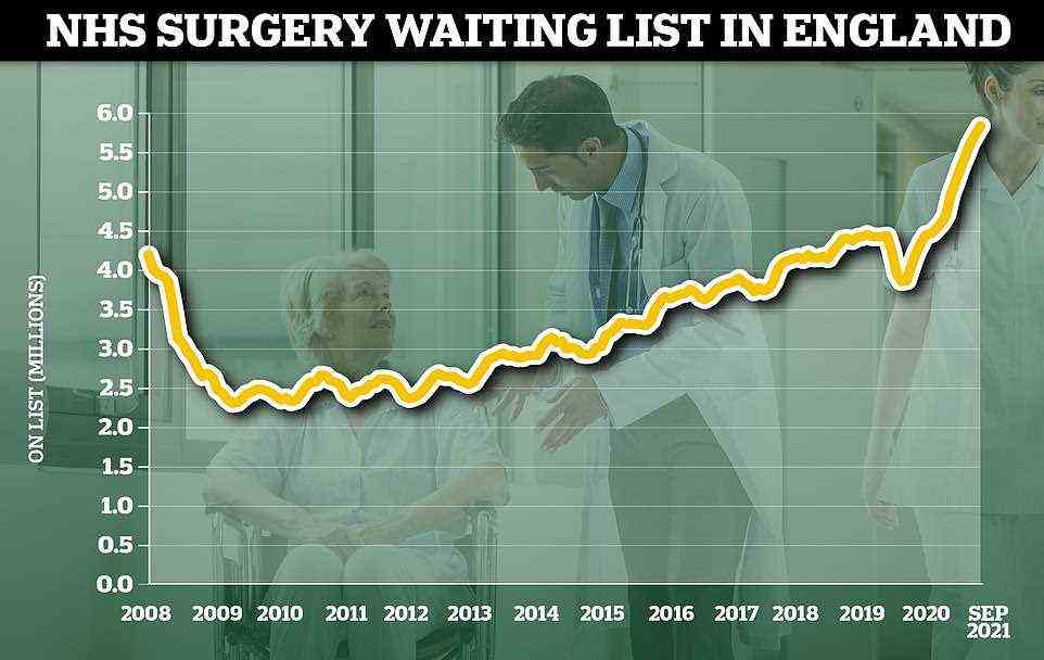 The NHS waiting list for routine hospital treatment in England has reached 5.83million, official data reveals marking the eleventh month in a row that the figure has hit a record high. Some 1.6million more Britons were waiting for elective surgery ¿ such as hip and keen operations ¿ at the end of September compared to the start of the pandemic