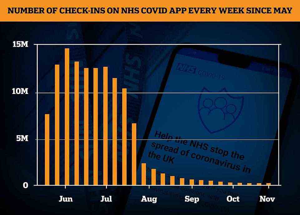 Die obige Grafik zeigt die Anzahl der Check-ins in der NHS Covid-App in England, die seit Juni jede Woche registriert wurden.  Die blaue Linie zeigt die kumulierte Zahl.  Es zeigt, dass es auf dem Höhepunkt im Juli etwa 14,5 Millionen Check-ins pro Woche gab, aber jetzt ist sie 66-mal auf 220.000 gesunken