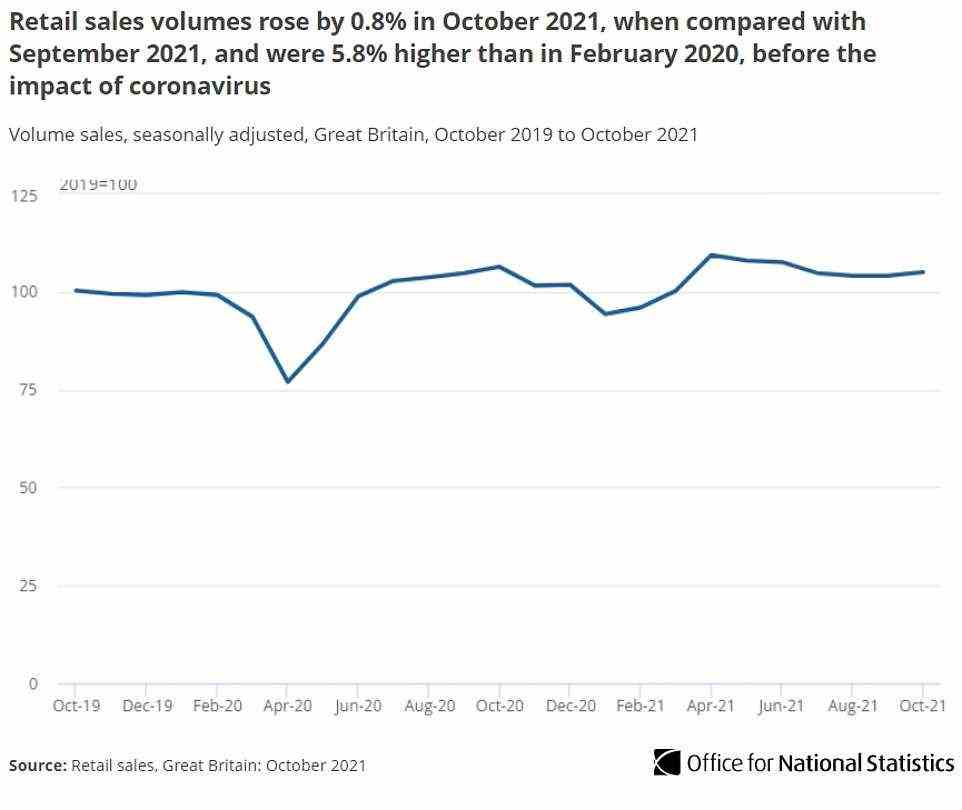 The latest data from the Office for National Statistics shows retail sales volumes rose by an estimated 0.8 per cent in October 2021 compared with September 2021. This is 5.8 per cent higher than their pre-pandemic levels in February 2020