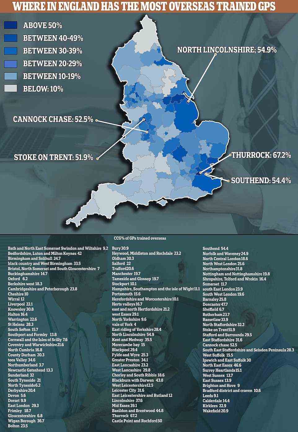 This map shows the percentage of GPs in each Clinical Commissioning Group in England which originally trained overseas. The nationwide total of foreign trained GPs is 20 per cent, but there is massive regional variance. Some areas have recorded more than half of their GPs as having got their original qualification from a non-British nation