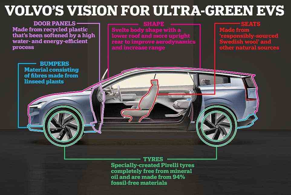 Volvo sagt, dass seine Elektroautos der Zukunft nicht nur emissionsfrei sein werden, sondern auch aus einer Reihe nachhaltiger Produkte bestehen und ein grünes Design aufweisen, um ihren CO2-Fußabdruck zu reduzieren