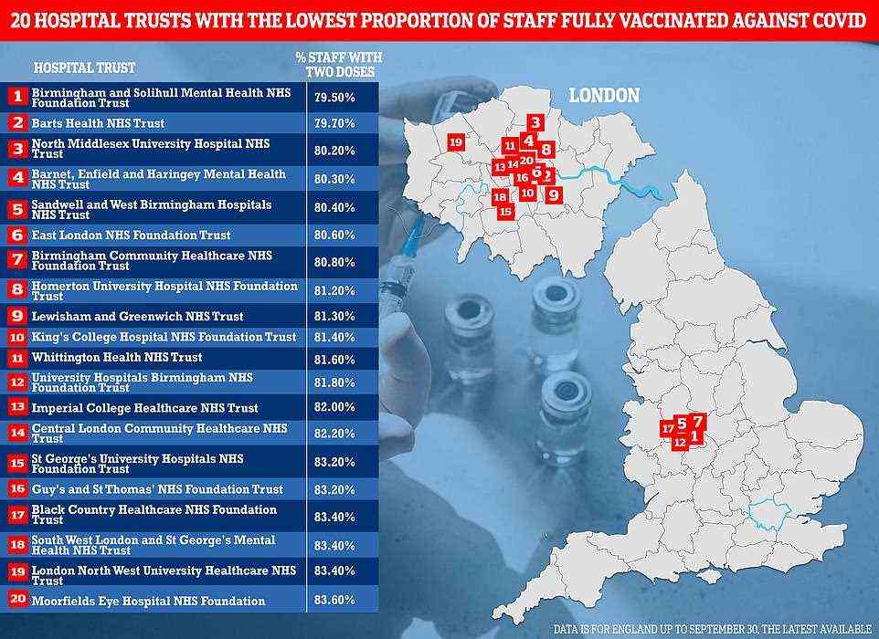 Die obige Karte zeigt die 20 Krankenhaus-Trusts mit dem niedrigsten Anteil an vollständig geimpftem Personal in England.  Die Daten sind bis zum 30. September verfügbar, die letzte verfügbare