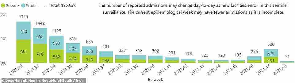 Over the past two weeks, Covid related hospitalizations in the Gauteng province of South Africa have jumped 330% - from 135 in the week that ended on November 7 (week 45) to 580 last week (week 47). Gauteng is the province where the Omicron variant was first sequenced