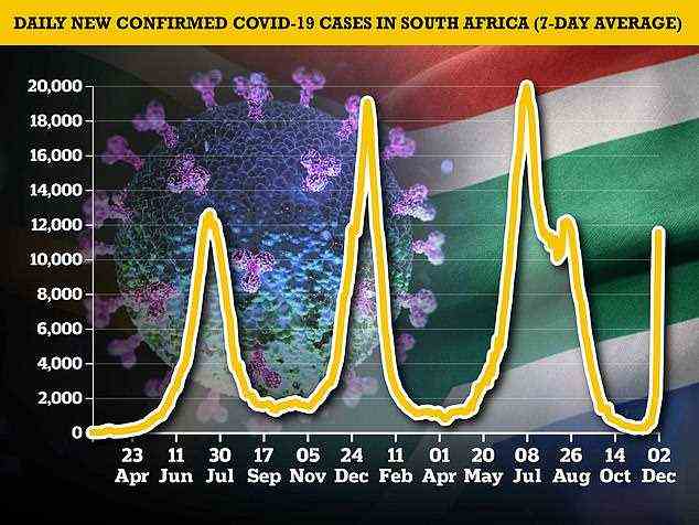 Die COVID-19-Fälle in Südafrika sind von 500 pro Tag vor zwei Wochen auf 11.535 pro Tag am Donnerstag dramatisch gestiegen