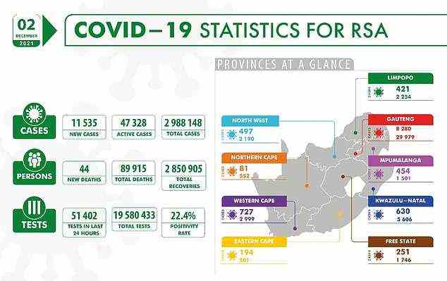 Der Prozentsatz der positiv ausgefallenen COVID-19-Tests stieg von 16,5% am Mittwoch auf 22,5% am Donnerstag, da die Fälle in allen Provinzen zunehmen