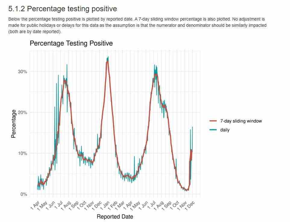 Graph shows: The percentage of tests coming back positive in the whole of South Africa since the start of the pandemic averaged over seven days (red line) and on a daily basis (blue line)
