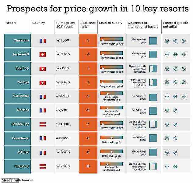 Die Immobilienmakler Savills untersuchten auch die Aussichten für Preissteigerungen in 10 wichtigen Resorts