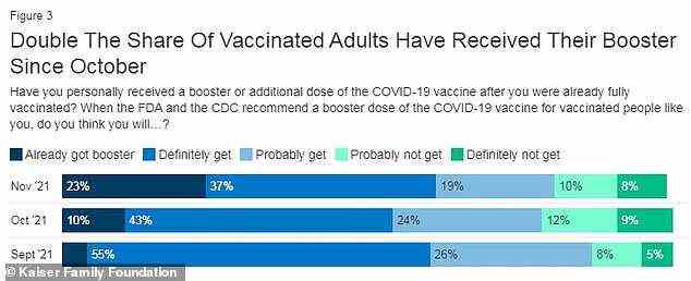 Der Anteil der vollständig geimpften Amerikaner, die ihre COVID-19-Auffrischimpfung erhalten haben, hat sich von Monat zu Monat verdoppelt, so die Umfrage