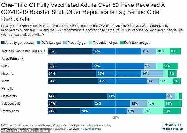 Menschen über 50 befürworten die COVID-19-Impfstoff-Booster mit überwältigender Mehrheit, wobei mehr als 80 % angeben, dass sie die zusätzliche Impfung entweder bereits erhalten haben oder eine zusätzliche Impfung planen