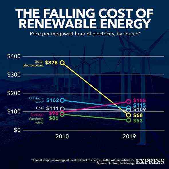 Kosten für erneuerbare Energien: Während der Start hoch ist, ist der Preis für erneuerbare Energien gesunken