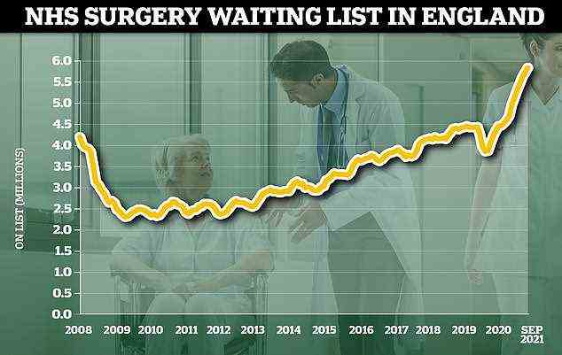 The NHS waiting list for routine hospital treatment in England reached 5.83million in September, the latest available. But the National Audit Office has warned it could spiral to twice this level by 2025 despite billions being pumped into the health service