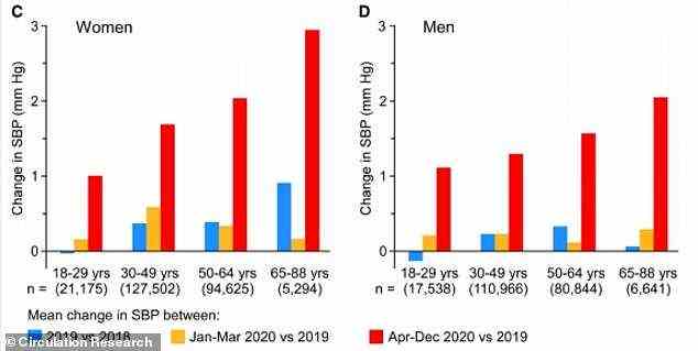 Die Zunahmen wurden bei Menschen beiderlei Geschlechts und aller Altersgruppen festgestellt, obwohl der Blutdruck bei Frauen (links) stärker anstieg als bei Männern (rechts).