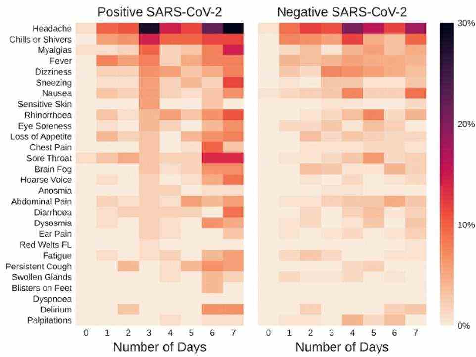 This heatmap graphic shows on which of the seven after a jab a person was most likely to report a symptom. The left shows the findings for those who tested positive and the right shows those who tested negative. They are both very similar