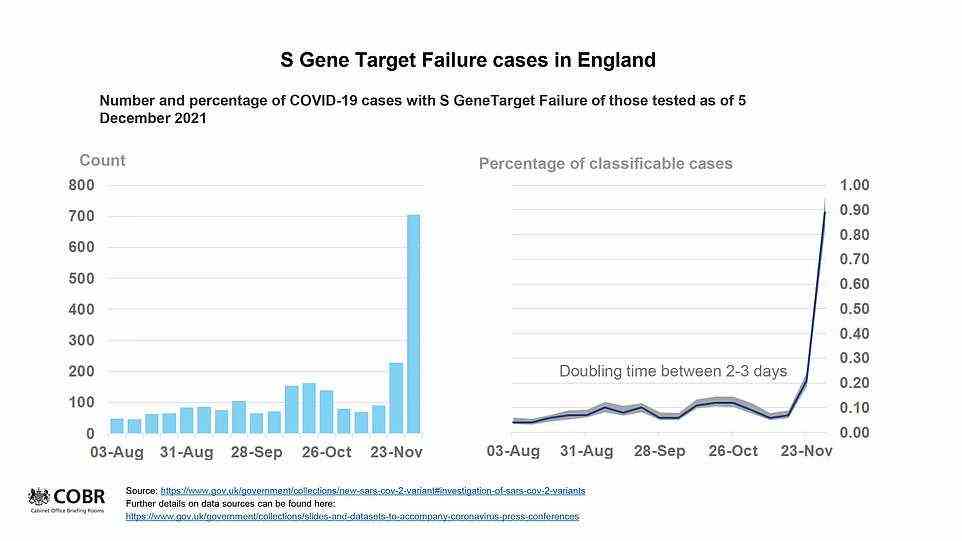 This slide was shown at a gloomy Downing Street press conference tonight. It indicates the number of PCR tests where one of the three genes it tests for does not show up, an early sign of an Omicron infection. These are doubling every two to three days at present