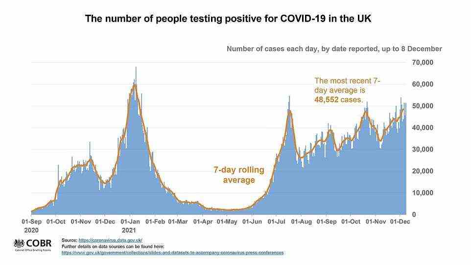 Britain is currently recording around 50,000 cases a day and Professor Whitty warns the country could face a Delta wave on top of the Omicron variant