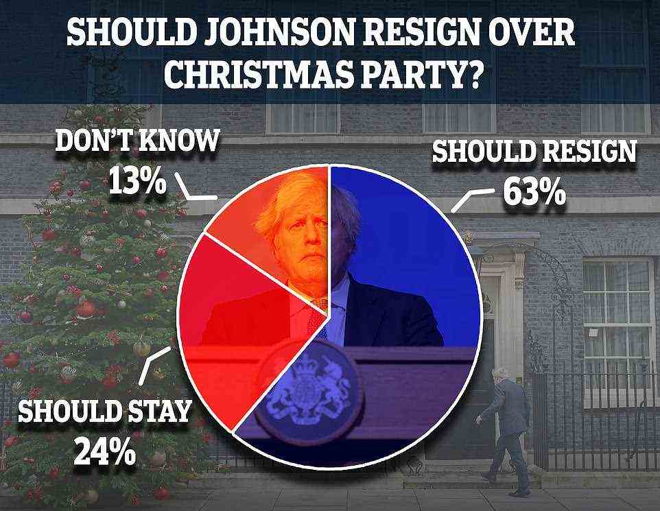 A new poll published by Redfield & Wilton Strategies found almost two thirds of Brits believe Mr Johnson should resign if it is confirmed the party took place