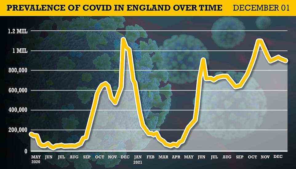 England's Covid outbreak remained flat last week with around one in 60 people infected on any given day despite the super mutant Omicron variant being detected, Office for National Statistics (ONS) data showed today