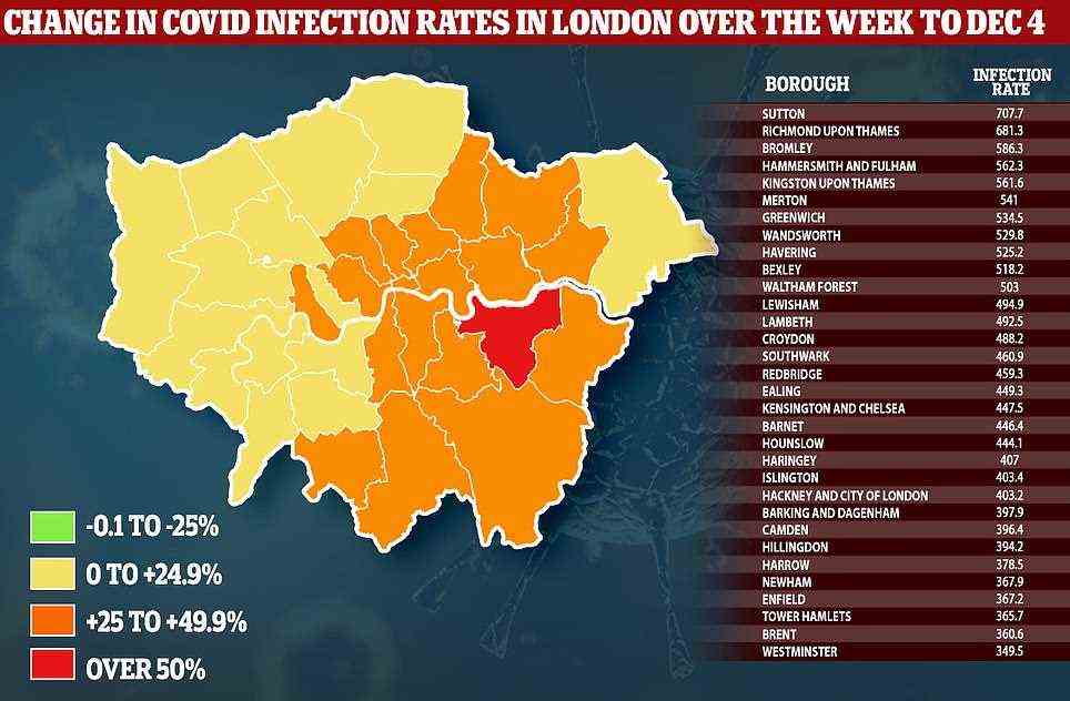 The above map shows the % change in Covid cases in different areas of London over the week to December 4, the latest available. It reveals that cases are rising in all boroughs. Public health chiefs say they are taking the situation 'extremely seriously' as it is confirmed that Omicron may have spread to every borough