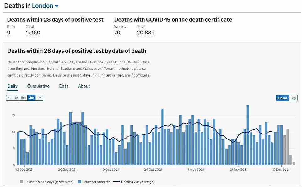 London's Covid deaths are also yet to tick up, official data shows. But these are lagging indicators because it takes a few weeks for someone who has caught Covid to become seriously unwell and sadly die from the disease