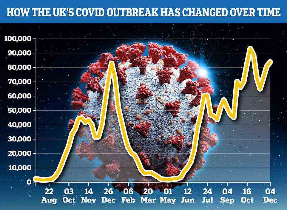Covid cases in the UK are approaching all time highs as the Omicron variant is believed to account for around 8% of cases in the nation, or around 4,000 new cases per day. Prime Minister Johnson issues strict orders Wednesday to combat the spread of the virus