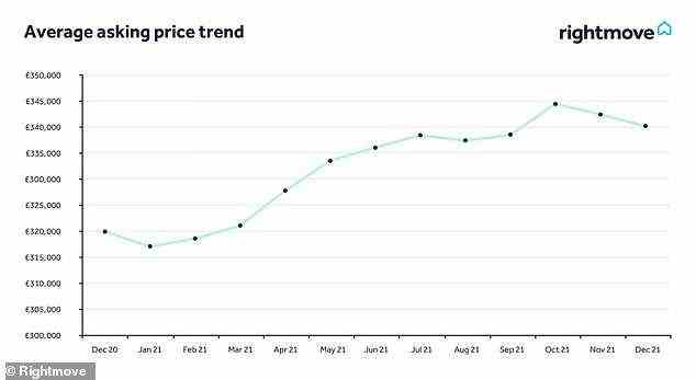 Laut Rightmove haben sich die Angebotspreise im letzten Jahr größtenteils nach oben entwickelt