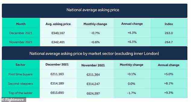 Erstkäufer hatten einen typischen Angebotspreis von 211.163 £, während Immobilien für diejenigen, die zum zweiten Mal umzogen, durchschnittlich 314.189 £ kosteten