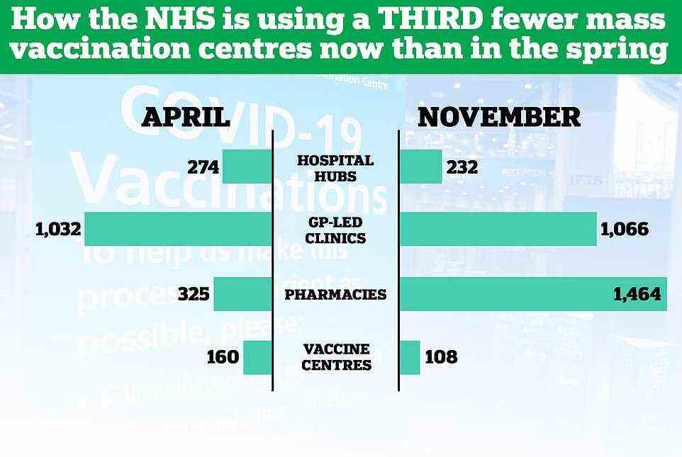 This graph shows how many vaccination centres were open in April during the first drive, compared to the numbers involved in the booster roll-out. It reveals there are fewer mass vaccination centres now than previously