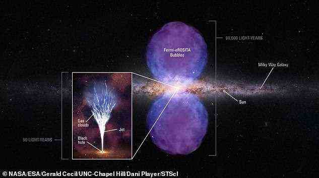 Ein Schema basierend auf Multiwellenlängen-Beobachtungen eines vermuteten Jets von Sagittarius A*.  Die Hauptansicht zeigt unsere Galaxie auf der Kante mit zwei riesigen Plasmablasen, die in Gammastrahlen und Röntgenstrahlen leuchten.  Dies sind Beweise für einen explosiven Ausbruch des Schwarzen Lochs vor etwa 2 Millionen Jahren.  Tief in den Kern der Galaxie (Einschub) sondiert, haben Astronomen mit Hubble eine leuchtende Wasserstoffwolke in der Nähe des Schwarzen Lochs eingefangen.  Die Wolke wird von einem schmalen, säulenförmigen Materialstrahl getroffen, der vor 2.000 Jahren aus dem Schwarzen Loch gesprengt wurde