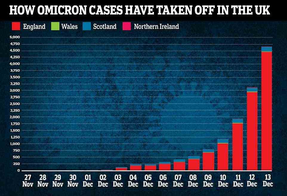It comes amid the rapid spread of the Omicron Covid variant. The above graph shows cumulative cases identified in the UK by each nation. It reveals cases are surging rapidly, and yesterday rose 50 per cent compared to the day before