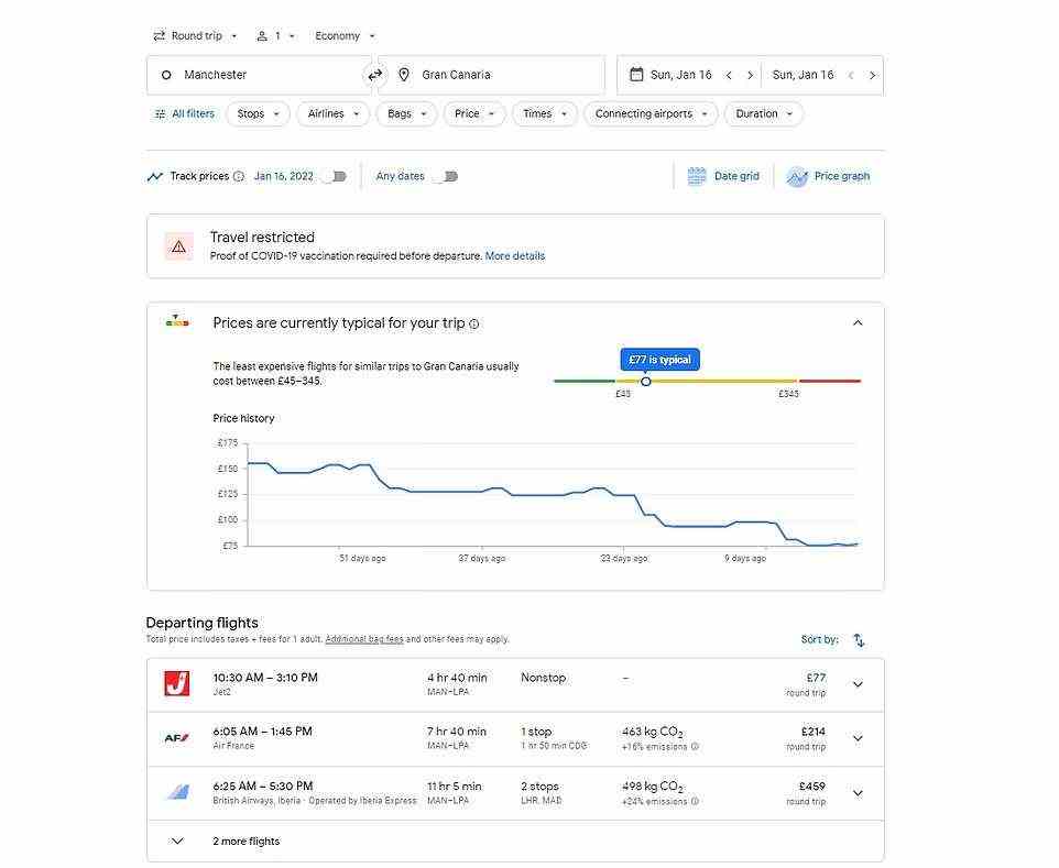 Flight prices from Manchester to popular winter holiday destinations are also on the decline. Seats from Manchester to Gran Caneria in the second weekend of January cost an average of £105 three weeks ago, but cost £77 now, according to Google