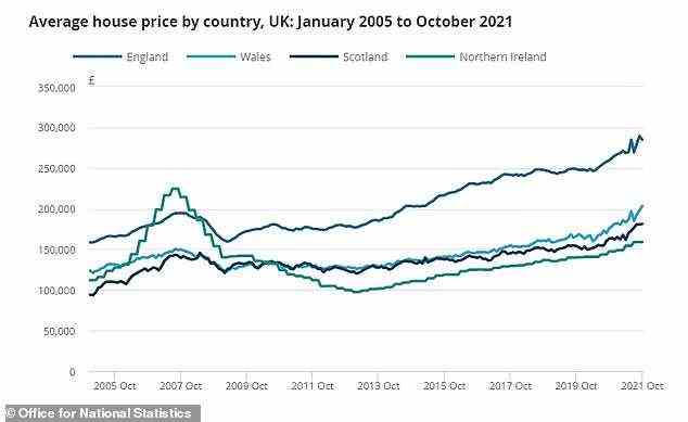 Ländervergleich: Die Immobilienpreise sind in England am höchsten, obwohl Wales laut dem ONS-Hauspreisindex in letzter Zeit stärkere jährliche Anstiege verzeichnet hat
