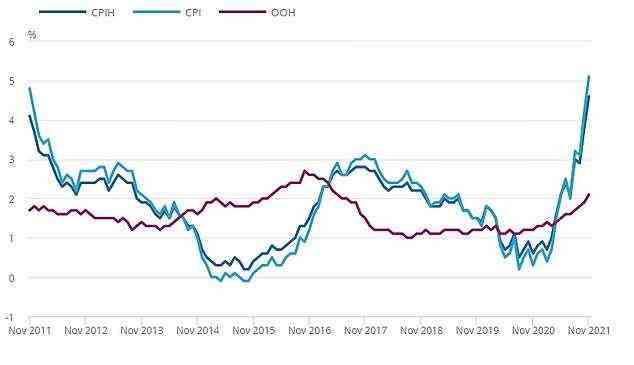 Die Inflation ist jetzt auf dem höchsten Stand seit mehr als einem Jahrzehnt und weit mehr als doppelt so hoch wie das 2-Prozent-Ziel der Bank (siehe Grafik, die den Anstieg der Preisinflation seit November 2011 zeigt).