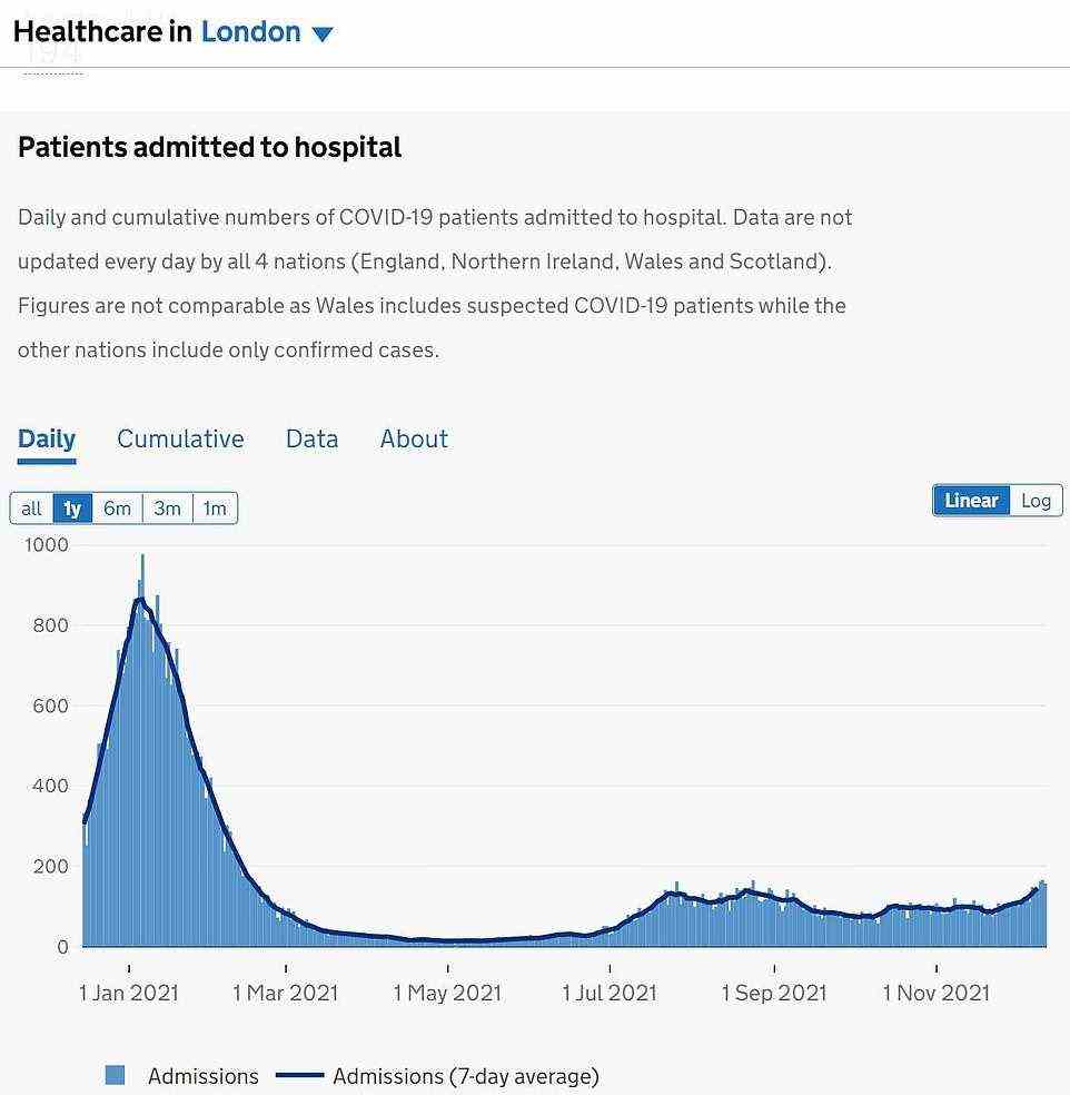 Patient hospital admissions with Covid in London are also beginning to rise, but this is a lagging indicator because of the time taken for someone who has caught the virus to fall seriously ill