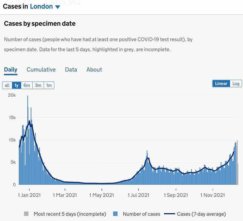 Covid cases in London are surging upwards amid the spread of the Omicron variant which now makes up more than 50 per cent of daily infections in the city. Case numbers are the highest they have been since January