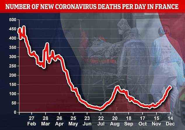 Im Bild: Eine Grafik, die den siebentägigen gleitenden Durchschnitt der neuen Todesfälle durch Coronaviren in Frankreich zeigt