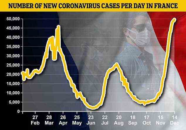 Frankreich meldete am Dienstag über 63.400 positive Covid-Tests, den höchsten Wert seit April, während knapp 2.800 Menschen mit der Erkrankung auf der Intensivstation liegen.  Im Bild: Eine Grafik, die den siebentägigen gleitenden Durchschnitt neuer Covid-19-Fälle in Frankreich zeigt