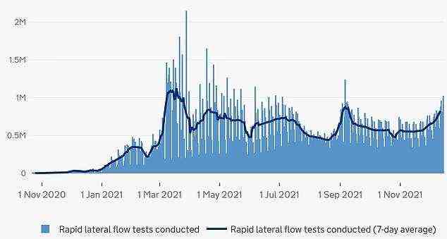LATERAL FLOW TESTS: 1 Million Lateral Flow Tests wurden gestern in Großbritannien durchgeführt, der höchste Stand seit dem 6. Januar (1,2 Millionen)