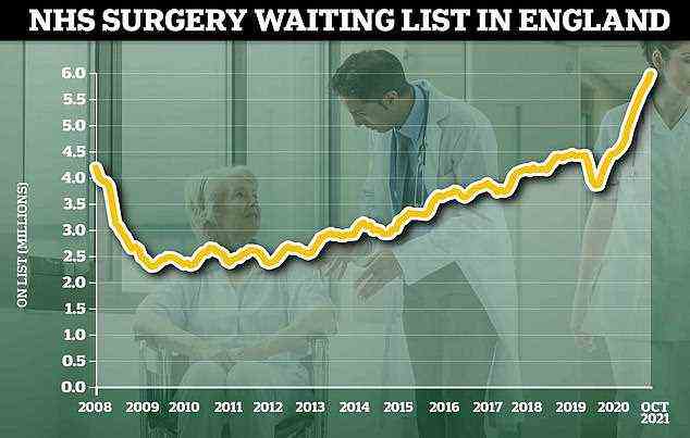 The NHS waiting list for routine hospital treatment in England has reached 5.83million, official data reveals marking the eleventh month in a row that the figure has hit a record high. Some 1.6million more Britons were waiting for elective surgery — such as hip and knee operations — at the end of September compared to the start of the pandemic