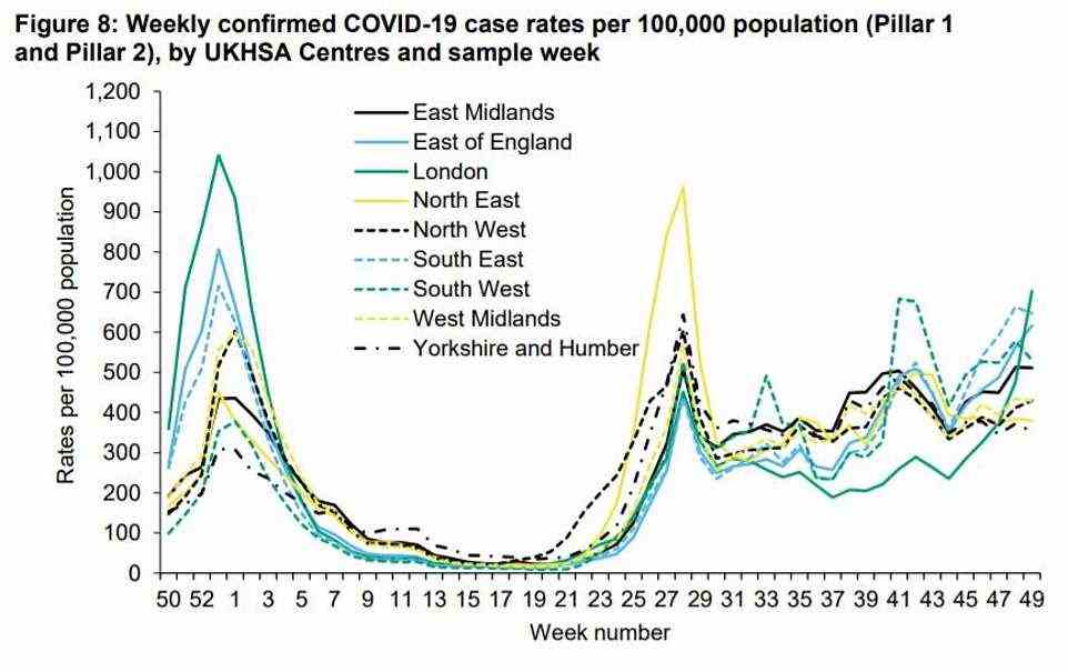 The above graph is from the UK Health Security Agency's weekly report. It shows that the infection rate in London has skyrocketed after the super-transmissible Omicron variant took hold
