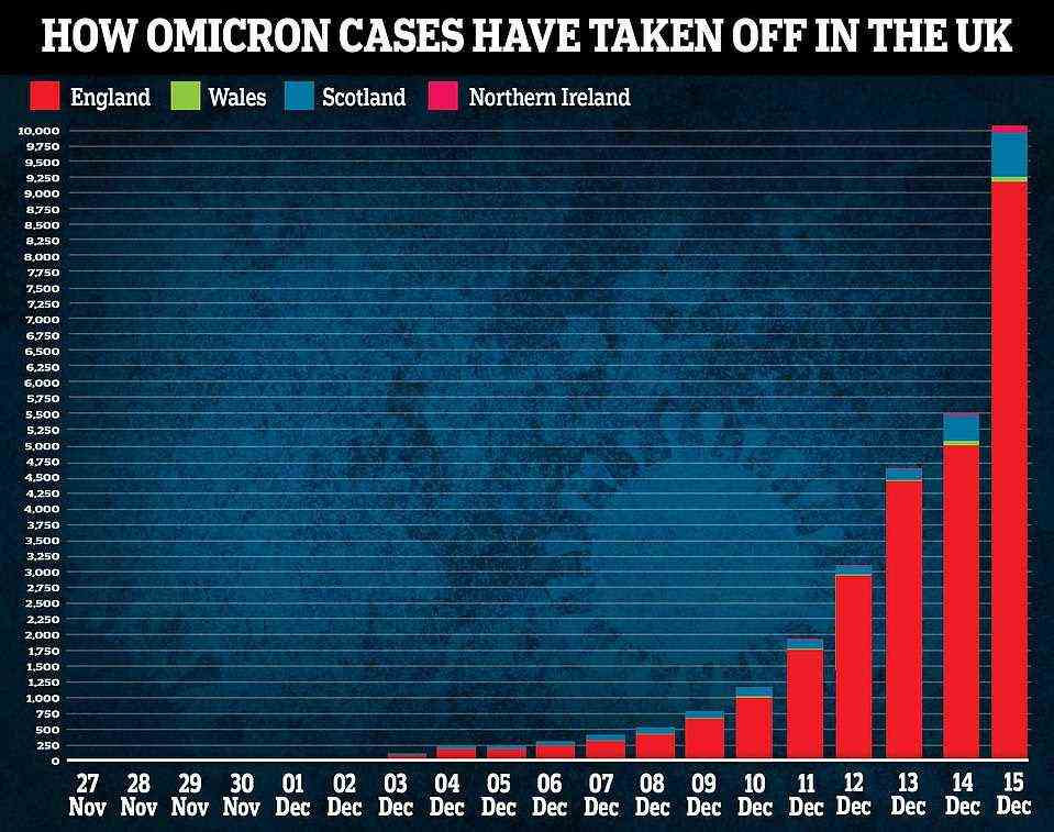 This shows the cumulative number of Omicron cases confirmed in the UK, broken down by nations