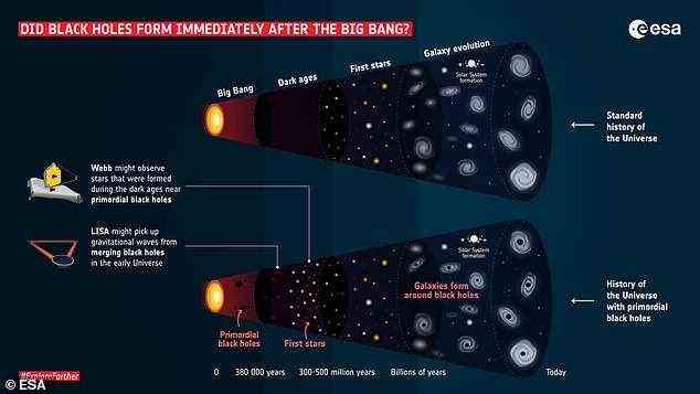 Die Existenz urzeitlicher Schwarzer Löcher könnte endlich durch das James Webb Space Telescope, das am 22.