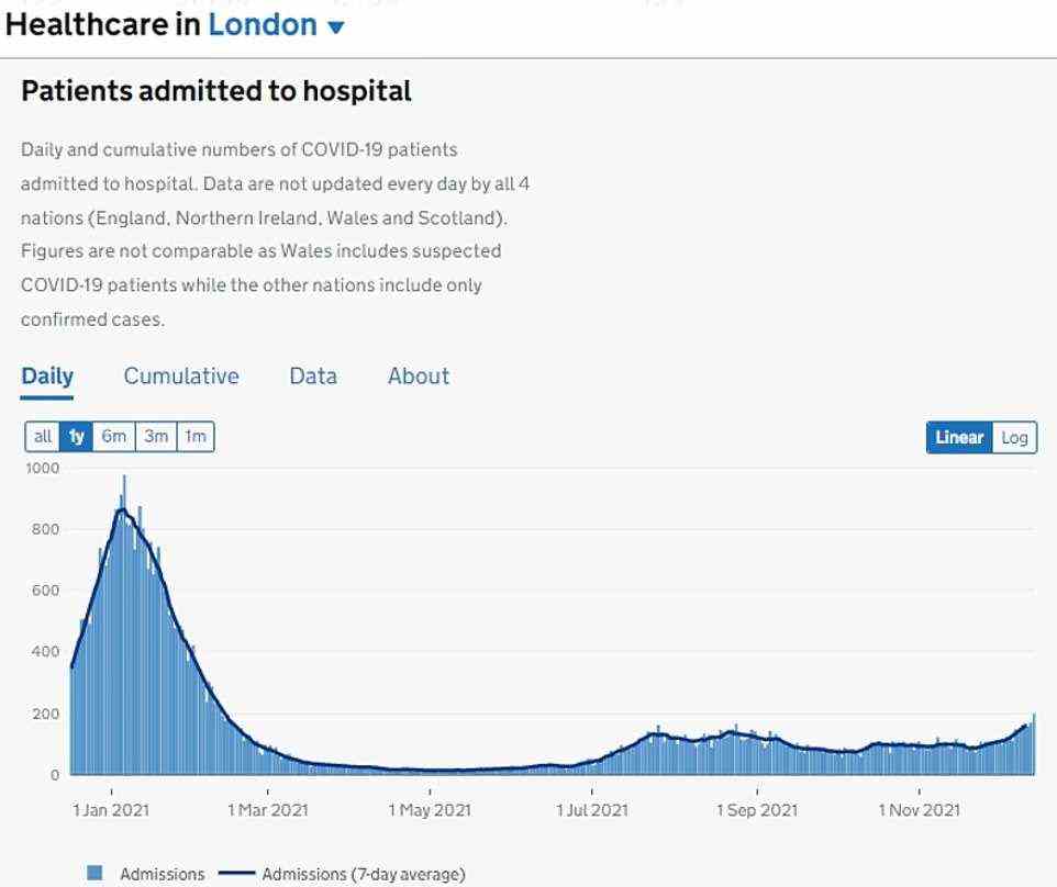 Hospitalisations in London are also starting to tick up. Professor Chris Whitty has warned that a further rise is already 'baked in' to these numbers