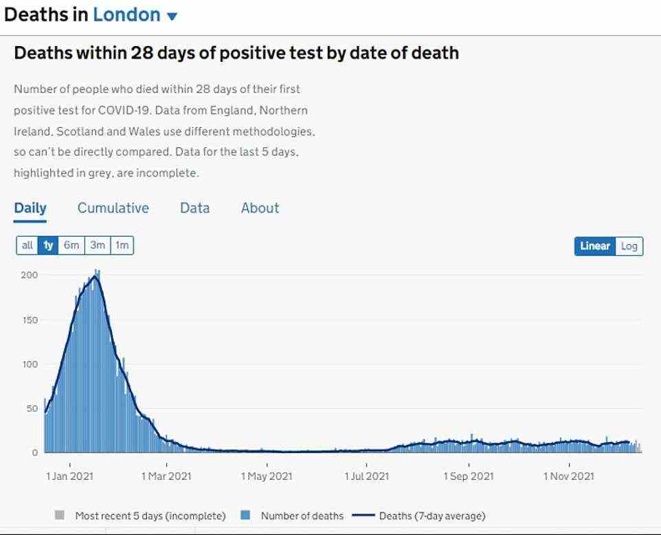 The above graph shows Covid deaths in London. They are still flat but this is a lagging indicator, because of the time taken for someone who has caught the virus to become seriously ill and die from the disease