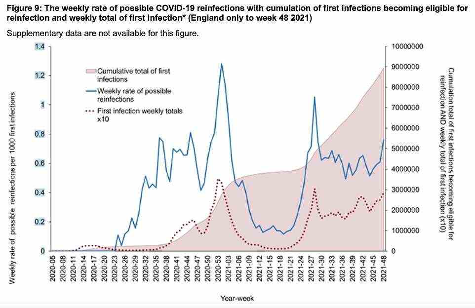 A UK Health Security Agency report showed six per cent of all confirmed cases of the variant in the UK are reinfections. Of 5,153 people with a confirmed or probable case of Omicron recorded between November 1 and December 11, 305 were connected to a previous confirmed infection and were at least 90 days from previously testing positive. Graph shows: The weekly rate of possible reinfections in England (blue line)
