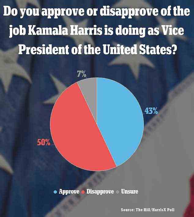 Eine am Dienstag veröffentlichte neue Umfrage zeigt, dass nur 43 Prozent der registrierten Wähler die Arbeit von Kamala Harris als Vizepräsidentin gutheißen