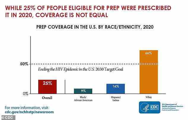 Vorhandene HIV-Präventionsmedikamente werden laut CDC-Daten von einem größeren Anteil geeigneter weißer Patienten (orangefarbener Balken) als schwarzer (grün) und hispanischer/lateinamerikanischer (blau) Patienten eingenommen