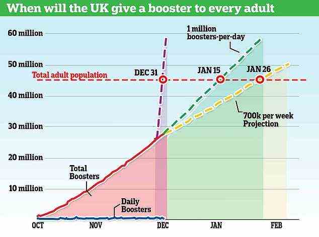 Das Vereinigte Königreich muss nun täglich 2,1 Millionen Auffrischungsimpfungen verabreichen, damit jeder berechtigte Erwachsene bis Ende des Jahres eine erhält.  Bei der aktuellen Rate von 700.000 Boostern pro Woche erhält jeder teilnahmeberechtigte Brite erst am 26. Januar einen Booster